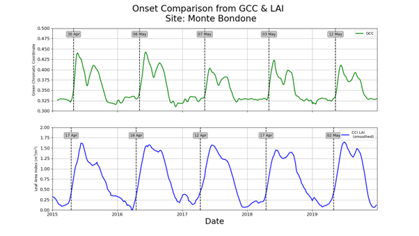 Figure 3: Comparison of vegetation onset dates detected using the Four Growing Season Types (4GST) method: (top, green) based on Green Chromatic Coordinate (GCC), and (bottom, blue) based on Leaf Area Index (LAI). A threshold of 0.2 is used in both cases.