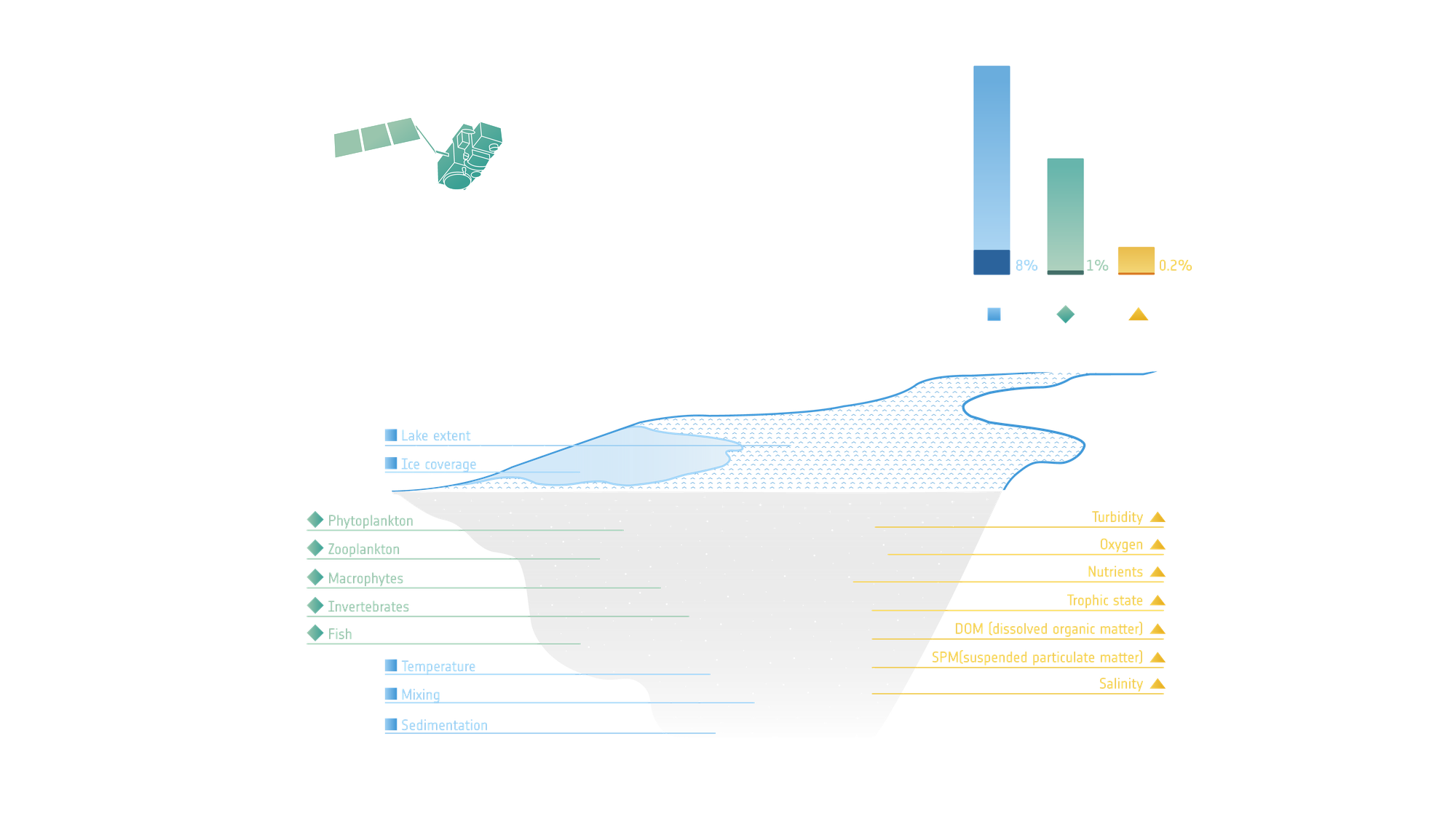 Features of climate-related lake shifts reported in all the reviewed studies classified as physical (59%), chemical (8%) and biological features (33%). Blue color highlights the features that have been studied by using satellite data as their main source