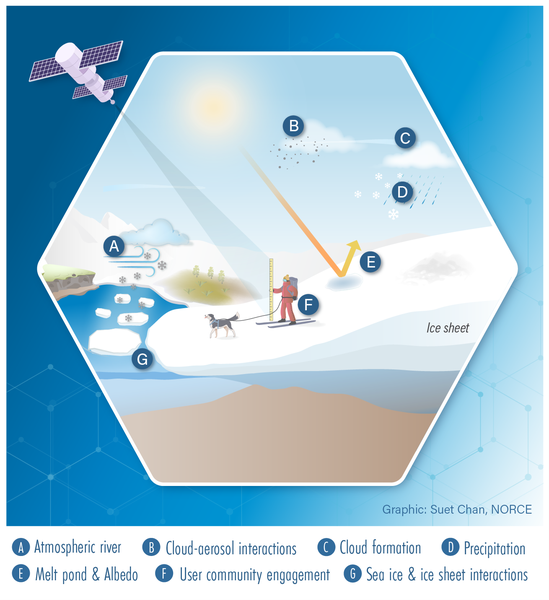 Key processes studied in the PISCO project